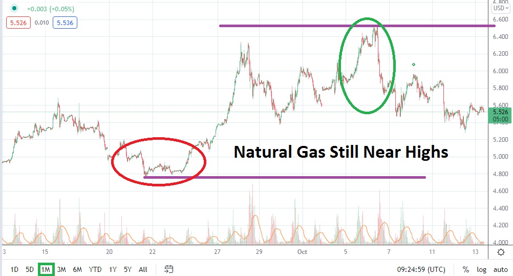 El Gas Natural se Mantiene Cerca de los Máximos El Gas Natural se Mantiene Cerca de los Máximos